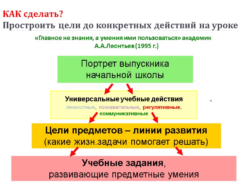 КАК сделать?  Простроить цели до конкретных действий на уроке  «Главное не знания,